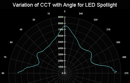LED CCT Variation